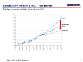 27
Construction Inflation (INCC) Track Record
Brazilian construction cost index, base 100 = Jan/2005
 