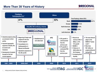 3
More Than 30 Years of History
47%
Filadélphia
Participações S.A.1 Others
53%
155,298,749 ordinary shares
1. Holding owned by Ricardo Valadares Gontijo and family
 Industrial projects acting
as contractor to third
parties
 Important geographic
expansion: Brasília, Rio
de Janeiro and
Campinas
 Development of projects
focused on the low-
income segment
 Beginning of large scale
projects for the low-
income segment
 Consolidation of a
leading position in
Manaus and Brasilia
 Operations expansion to
PA, RO and ES
IPO
 32% growth in
units launched
from the
previous year
 57% growth in
contracted PSV
from the
previous year
 Establishment of
own sales team
1981 - 2005 2006-2007 2008 2009 2010 2011
 Record net
revenue of R$ 1.1
Billion, a 37%
YoY growth
 MCMV II
 Follow-on: $
228.8 million for
the Company
 Increasing stock
liquidity
 The most relevant
player in the
MCMV 2nd phase
Level 1
 More than
R$ 1 billion on
projects delivered
during 2012
2012
LatinAmerican
Asia 13.8%
NorthAmerican
4.1%
Europe
15.8%
Brazil
17.2%
49.1%
Free Floating ( others 53%)
 