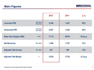 2012- 2011- D %
Launched PSV
% Direcional
BRL million 2,346 1,447 62%
Contracted PSV
% Direcional
BRL million 2,267 1,230 84%
Sales Over Supply (VSO) % PSV 71.7% 58.8% 12.9 p.p.
Net Revenues BRL million 1,449 1,107 31%
Adjusted¹ Net Income BRL million 227 199 14%
Adjusted¹ Net Margin % 15.6% 17.9% -2.3 p.p.
Main Figures
51 -Adjusted by non-cash expenses (Stock-Options Program).
 