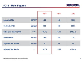 1Q13 1Q12 D %
Launched PSV
% Direcional
BRL million 420 143 193%
Contracted PSV
% Direcional
BRL million 530 133 300%
Sales Over Supply (VSO) % PSV 40.7% 16.1% 24.6 p.p.
Net Revenues BRL million 389 344 13%
Adjusted¹ Net Income BRL million 57 54 5%
Adjusted¹ Net Margin % 14.7% 15.8% -1.1 p.p.
1Q13 - Main Figures
61 -Adjusted by non-cash expenses (Stock-Options Program).
 