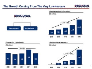 7
The Growth Coming From The Very Low-Income
Total PSV Launched– Track Record
(R$ million)
783710
2008 2012
CAGR +35%
1,067
2009
2,346
2010
1,447
2011
Development MCMV Level 1
Launched PSV - MCMV Level 1
(R$ million)
924
634
2010
686
20092008
710
2012
698
2011
CAGR 0%
Launched PSV - Development
(R$ million)
0
CAGR +123%
522
2012
380
20112010
1,647
2009
149
2008
 