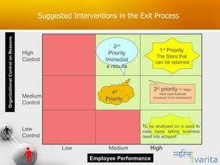 Organizational Control on Reasons Employee Performance Low Control High Control Low High Medium Medium Control 2 nd  Priority Immediate results 3 rd  priority –  Might need organizational processes to be reassessed 4 th  Priority  1 st  Priority  The Stars that  can be retained Suggested Interventions in the Exit Process To be analysed on a case to case basis taking business need into account 