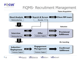 FiQMS- Recruitment Management Customer Support Customer Support Need Analysis CRSS Search & Screen CVES Client RM team Interview  PASS Offer ACCEPT Provisional fulfillment  NO Induction /  Deployment J R / BC Engagement Management Confirmed fulfillment REJECT EDC TS Relationship Exec Recruiter Relationship Exec Customer Support Talent Acquisition Selection On   boarding 