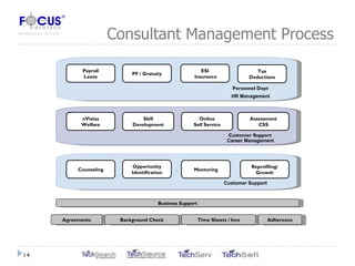 Consultant Management Process ` HR Management Career Management PF / Gratuity Payroll Leave ESI Insurance Tax Deductions nVistas Welfare Skill Development Online Self Service Assessment CSS Counseling Opportunity Identification Mentoring Reprofiling/ Growth Personnel Dept Customer Support Customer Support Business Support Agreements Background Check Time Sheets / Invs Adherence 