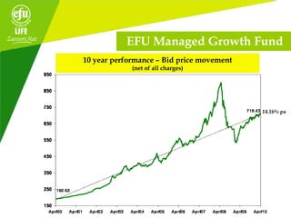 EFU Managed Growth Fund
10 year performance – Bid price movement
(net of all charges)
14.16% pa
 