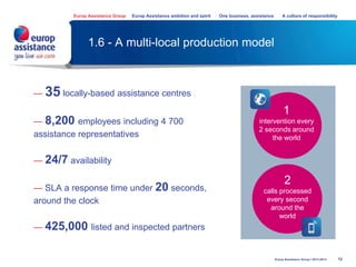 12
1.6 - A multi-local production model
— 35 locally-based assistance centres
— 8,200 employees including 4 700
assistance representatives
— 24/7 availability
— SLA a response time under 20 seconds,
around the clock
— 425,000 listed and inspected partners
2
calls processed
every second
around the
world
1
intervention every
2 seconds around
the world
Europ Assistance Group Europ Assistance ambition and spirit One business, assistance A culture of responsibility
Europ Assistance Group I 2013-2014
 