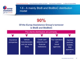 13
1.6 - A mainly BtoB and BtoBtoC distribution
model
90%
Of the Europ Assistance Group’s turnover
is BtoB and BtoBtoC
Insurance
companies
Credit card
networks and
financial
institutions
Carriers
(airlines,
cruises,
train
operators,
…)
Tour operators
and
travel
agencies
Vehicle
manufacturers
and car rental
firms
The clients-distributors are primarily:
Europ Assistance Group Europ Assistance ambition and spirit One business, assistance A culture of responsibility
Europ Assistance Group I 2013-2014
 