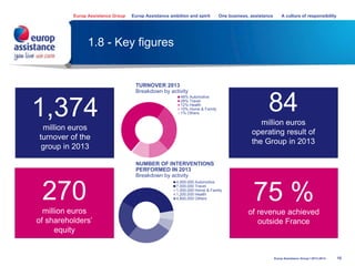 1.8 - Key figures
15
270
million euros
of shareholders’
equity
1,374
million euros
turnover of the
group in 2013
75 %
of revenue achieved
outside France
84
million euros
operating result of
the Group in 2013
TURNOVER 2013
Breakdown by activity
NUMBER OF INTERVENTIONS
PERFORMED IN 2013
Breakdown by activity
4,000,000 Automotive
7,000,000 Travel
1,000,000 Home & Family
1,200,000 Health
4,800,000 Others
48% Automotive
28% Travel
12% Health
10% Home & Family
1% Others
Europ Assistance Group Europ Assistance ambition and spirit One business, assistance A culture of responsibility
Europ Assistance Group I 2013-2014
 