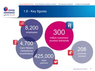 17
1.8 - Key figures
300
million customers
covered wolrdwide
208
countries
covered
8,200
employees
4,700
Care Makers
(Assistance
coordinators)
425,000
listed
partners
Europ Assistance Group Europ Assistance ambition and spirit One business, assistance A culture of responsibility
Europ Assistance Group I 2013-2014
 
