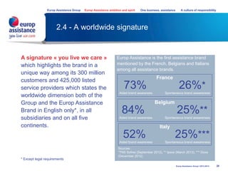 2.4 - A worldwide signature
28
Europ Assistance Group Europ Assistance ambition and spirit One business, assistance A culture of responsibility
Europ Assistance Group I 2013-2014
A VISION A MISSION AN AMBITION
A signature « you live we care »
which highlights the brand in a
unique way among its 300 million
customers and 425,000 listed
service providers which states the
worldwide dimension both of the
Group and the Europ Assistance
Brand in English only*, in all
subsidiaries and on all five
continents.
* Except legal requirements
Europ Assistance is the first assistance brand
mentioned by the French, Belgians and Italians
among all assistance brands.
France
73% 26%*
Aided brand awareness Spontaneous brand aweareness
Belgium
84% 25%**
Aided brand awareness Spontaneous brand aweareness
Italy
52% 25%***
Aided brand awareness Spontaneous brand aweareness
Sources :
*TNS Sofres (September 2012), ** Ipsos (March 2013), *** Doxa
(December 2012)
 