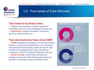 1.2 - Four areas of Care Services
5
Two historic business lines
— Travel: travel assistance, medical repatriation,
cancellation insurance, loss of luggage insurance, etc.
— Automobile: roadside assistance, mechanical
warranty, claims handling, etc .
Two new business lines since 2005
— Health: dependency assistance, monitoring of chronic
illnesses, pro and post hospitalization care, prevention,
International Claims Handling, health services for staff,
travelers and expatriates from major international
companies, Travel for Treatment, Medical on Site, etc.
— Home & Family: remote home assistance &
emergency response, child-minding, legal advice and
protection, concierge services and Identity Theft.
48% Automotive
28% Travel
12% Health
10% Home & Family
1% Others
4,000,000 Automotive
7,000,000 Travel
1,000,000 Home & Family
1,200,000 Health
4,800,000 Others
NUMBER OF INTERVENTIONS
PERFORMED IN 2013 – Breakdown by
activity
Europ Assistance Group Europ Assistance ambition and spirit One business, assistance A culture of responsibility
Europ Assistance Group I 2013-2014
TURNOVER 2013 – Breakdown by activity
 