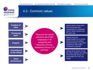 4.3 - Common values
56Europ Assistance Group I 2013-2014
These are the values
shared by the 8,200
employees in 44
companies and
branches of Europ
Assistance Group in 33
countries.
Europ Assistance Group Europ Assistance ambition and spirit One business, assistance A culture of responsibility
Values which clearly convey
the Vision, Mission and values
of the Generali Group, its
shareholder from the very
outset.
Creation of
value
Pioneering
spirit
Integrity
Commitment
to the clients
Team
performance
Values which convey all of
the commitment and
uniqueness of a profession
which it itself invented over
50 years ago.
Values which are
indispensable for an activity
where human and ethical
dimensions play a key role in
satisfying its 300 million
customers worldwide.
 