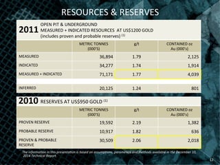 OPEN	
  PIT	
  &	
  UNDERGROUND	
  
MEASURED	
  +	
  INDICATED	
  RESOURCES	
  	
  AT	
  US$1200	
  GOLD	
  
(includes	
  proven	
  and	
  probable	
  reserves)	
  (1)	
  
METRIC	
  TONNES	
  
(000’S)	
  
g/t	
   CONTAINED	
  oz	
  
Au	
  (000’s)	
  
MEASURED	
   36,894	
   1.79	
   2,125	
  
INDICATED	
   34,277	
   1.74	
   1,914	
  
MEASURED	
  +	
  INDICATED	
   71,171	
   1.77	
   4,039	
  
INFERRED	
   20,125	
   1.24	
   801	
  
RESERVES	
  AT	
  US$950	
  GOLD	
  (1)	
  
METRIC	
  TONNES	
  
(000’S)	
  
g/t	
   CONTAINED	
  oz	
  
Au	
  (000’s)	
  
PROVEN	
  RESERVE	
   19,592	
   2.19	
   1,382	
  
PROBABLE	
  RESERVE	
   10,917	
   1.82	
   636	
  
PROVEN	
  &	
  PROBABLE	
  
RESERVE	
  
30,509	
   2.06	
   2,018	
  
(1) The	
  informa/on	
  in	
  this	
  presenta/on	
  is	
  based	
  on	
  assump/ons,	
  parameters	
  and	
  methods	
  available	
  in	
  the	
  December	
  10,	
  
2014	
  Technical	
  Report.	
  	
  
2011	
  
2010	
  
RESOURCES	
  &	
  RESERVES	
  
12	
  
 