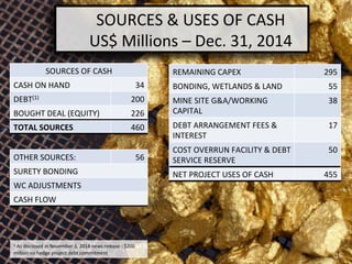 SOURCES	
  &	
  USES	
  OF	
  CASH	
  	
  	
  	
  	
  	
  	
  	
  	
  	
  
US$	
  Millions	
  –	
  Dec.	
  31,	
  2014	
  
SOURCES	
  OF	
  CASH	
  
CASH	
  ON	
  HAND	
   34	
  
DEBT(1)	
   200	
  
BOUGHT	
  DEAL	
  (EQUITY)	
   226	
  
TOTAL	
  SOURCES	
   460	
  
REMAINING	
  CAPEX	
   295	
  
BONDING,	
  WETLANDS	
  &	
  LAND	
   55	
  
MINE	
  SITE	
  G&A/WORKING	
  
CAPITAL	
  
38	
  
DEBT	
  ARRANGEMENT	
  FEES	
  &	
  
INTEREST	
  
17	
  
COST	
  OVERRUN	
  FACILITY	
  &	
  DEBT	
  
SERVICE	
  RESERVE	
  
50	
  
NET	
  PROJECT	
  USES	
  OF	
  CASH	
   455	
  
1	
  As	
  disclosed	
  in	
  November	
  3,	
  2014	
  news	
  release	
  -­‐	
  $200	
  
million	
  no	
  hedge	
  project	
  debt	
  commitment	
  	
  
OTHER	
  SOURCES:	
   56	
  
SURETY	
  BONDING	
  
WC	
  ADJUSTMENTS	
  
CASH	
  FLOW	
  
16	
  
 