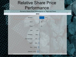 Note: Romarco peers include Guyana Goldfields, Sabina, Torex, Midas, Midway, Premier, Probe, Almaden and Belo Sun
	
  
	
  
	
  
	
  
	
  
	
  
	
  
	
  
	
  
	
  
	
  
	
  
	
  
	
  
	
  
	
  
	
  
Relative Share Price
Performance
2014	
  
(1)  As of January 23rd. 2015
Romarco Share Price Performance vs. Gold and Peers
(17%)
(11%)
(8%)
(7%)
(5%)
(1%)
2%
4%
31%
Explorers
Tier I
Tier III
TSX Gold Index
Emerging
Gold
Peers
Tier II
Romarco
(1)	
  
Source:	
  Bloomberg	
  
21	
  
 