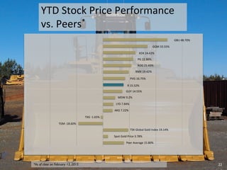 YTD	
  Stock	
  Price	
  Performance	
  
vs.	
  Peers*	
  
*As of close on February 13, 2015 22	
  
GUY	
  14.55%	
  
TXG	
  -­‐1.65%	
  
R	
  15.52%	
  
PG	
  22.86%	
  
GQM	
  33.55%	
  
ROG	
  21.43%	
  
PVG	
  16.75%	
  
KDX	
  24.42%	
  
RMX	
  19.42%	
  
AKG	
  7.22%	
  
MDW	
  9.2%	
  
LYD	
  7.84%	
  
TGM	
  -­‐18.60%	
  
GBU	
  48.70%	
  
TSX	
  Global	
  Gold	
  Index	
  19.14%	
  
Spot	
  Gold	
  Price	
  3.78%	
  
Peer	
  Average	
  15.80%	
  
 