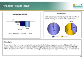 Financial Results (1Q09)


              Debt vs Cash (R$ MM)                                                      Indebtedness

                                                                 MMX has increased the maturity of its debt from 7 to 18
                                                                 months in one year, as shown in the graph below:
                                                                            Mar-08                           Mar-09




                                                                             3%
                                                                                                                      38%
                                                                                                       62%
                                                                               97%




                                                                                  Short Term    Long Term




Debentures
Company is working on the improvement of its cash position for the forthcoming quarters, which will be possible with the
issuance of debentures to be underwritten by the Controlling Shareholder and related parties in the amount of US$ 200
million. These debentures shall be underwritten according to the Company’s cash requirements during a six-month period.




                                                                                                                            30
 