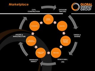 Global Energy Group Capability Profile