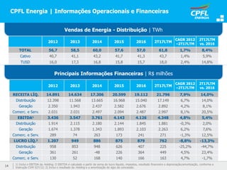 1414
1) Inclui o EBITDA da Holding. O EBITDA é calculado a partir da soma do lucro líquido, impostos, resultado financeiro e depreciação/amortização, conforme a
Instrução CVM 527/12; 2) Inclui o resultado da Holding e a amortização do ágio da concessão.
2012 2013 2014 2015 2016 2T17LTM
CAGR 2012
–2T17LTM
2T17LTM
vs. 2016
RECEITA LÍQ. 14.891 14.634 17.306 20.599 19.112 21.796 7,9% 14,0%
Distribuição 12.398 11.568 13.665 16.968 15.040 17.149 6,7% 14,0%
Geração 2.350 1.943 2.437 2.582 2.676 2.892 4,2% 8,1%
Comerc. e Serv. 2.031 2.031 2.497 2.094 2.487 2.997 8,1% 20,5%
EBITDA1 3.436 3.547 3.761 4.143 4.126 4.348 4,8% 5,4%
Distribuição 1.914 2.115 2.180 2.144 1.845 1.881 -0,3% 2,0%
Geração 1.674 1.378 1.343 1.893 2.103 2.263 6,2% 7,6%
Comerc. e Serv. 289 74 263 173 241 271 -1,3% 12,5%
LUCRO LÍQ.2 1.207 949 886 875 879 762 -8,8% -13,3%
Distribuição 958 853 948 626 407 225 -25,2% -44,7%
Geração 361 261 -48 226 364 449 4,5% 23,4%
Comerc. e Serv. 130 52 168 140 166 163 4,7% -1,7%
Principais Informações Financeiras | R$ milhões
2012 2013 2014 2015 2016 2T17LTM
CAGR 2012
–2T17LTM
2T17LTM
vs. 2016
TOTAL 56,7 58,5 60,0 57,6 57,0 61,8 1,7% 8,4%
Cativo 40,7 41,1 43,2 41,7 41,3 43,7 1,4% 5,9%
TUSD 16,0 17,3 16,8 15,8 15,7 18,0 2,4% 14,8%
Vendas de Energia - Distribuição | TWh
CPFL Energia | Informações Operacionais e Financeiras
 