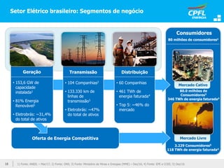 Setor Elétrico brasileiro: Segmentos de negócio
Consumidores
1) Fonte: ANEEL – Mar/17; 2) Fonte: ONS; 3) Fonte: Ministério de Minas e Energias (MME) – Dez/16; 4) Fonte: EPE e CCEE; 5) Dez/16
Mercado Livre
Mercado Cativo
80 milhões de consumidores3
3.229 Consumidores5
118 TWh de energia faturada4
80.0 milhões de
Consumidores3
346 TWh de energia faturada4
Transmissão
• 104 Companhias2
• 133.330 km de
linhas de
transmissão3
• Eletrobrás: ~47%
do total de ativos
Distribuição
• 60 Companhias
• 461 TWh de
energia faturada4
• Top 5: ~46% do
mercado
Oferta de Energia Competitiva
Geração
• 153,6 GW de
capacidade
instalada1
• 81% Energia
Renovável1
• Eletrobrás: ~31,4%
do total de ativos
18
 