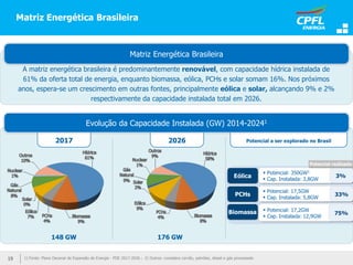 Matriz Energética Brasileira
1) Fonte: Plano Decenal de Expansão de Energia - PDE 2017-2026 ; 2) Outros: considera carvão, petróleo, diesel e gás processado
A matriz energética brasileira é predominantemente renovável, com capacidade hídrica instalada de
61% da oferta total de energia, enquanto biomassa, eólica, PCHs e solar somam 16%. Nos próximos
anos, espera-se um crescimento em outras fontes, principalmente eólica e solar, alcançando 9% e 2%
respectivamente da capacidade instalada total em 2026.
Matriz Energética Brasileira
148 GW 176 GW
2017 2026
19
Eólica
 Potencial: 350GW3
 Cap. Instalada: 3,8GW
3%
PCHs
 Potencial: 17,5GW
 Cap. Instalada: 5,8GW
33%
Biomassa  Potencial: 17,2GW
 Cap. Instalada: 12,9GW
75%
Potencial realizado
Potencial a ser explorado no Brasil
Evolução da Capacidade Instalada (GW) 2014-20241
 