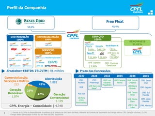 3 1) Parcela de 51,54% da disponibilidade da potência e de energia da UHE Serra da Mesa, referente ao Contrato de Suprimento de Energia entre a CPFL Geração e Furnas; 2) CPFL
Energia detém participação na RGE Sul por meio da CPFL Jaguariúna.
Perfil da Companhia
UHE Lajeado
5,94%
Nect Serviços/Authi
CPFL Centrais
Geradoras
DISTRIBUIÇÃO
100%
SERVIÇOS
100%
RENOVÁVEIS
51,61%
65% 48,72% 51%
25,01%
UHE Serra da
Mesa
51,54%1
53,34%
GERAÇÃO
100%
COMERCIALIZAÇÃO
100%
Comercialização,
Serviços e Outros
213
CPFL Energia – Consolidado | 4.348
Breakdown EBITDA 2T17LTM | R$ milhões Prazo das Concessões
2045
CPFL Santa
Cruz
CPFL Jaguari
CPFL Sul
Paulista
CPFL Leste
Paulista
CPFL Mococa
Geração
Convencional
1.179
Distribuição
1.881
43%
27%
5%
25%Geração
Renovável
1.074
3
Free Float
45,4%54,6%
2
CPFL GD
2027 2028 2032 2035 2036
CPFL
Paulista
CPFL
Piratininga
UHE Luis
Eduardo
Magalhães
UHE Campos
Novos
UHE Foz do
Chapecó
RGE
UHE Serra da
Mesa2
UHE Barra
Grande
RGE Sul
UHE Castro
Alves
19 PCHs
(CPFL
Renováveis)
UHE Monte
Claro
UHE 14 de
Julho
 