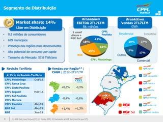 29% 37%
17%
17%
Segmento de Distribuição
• 9,3 milhões de consumidores
• 679 municípios
• Presença nas regiões mais desenvolvidos
• Alto potencial de consumo per capita
• Tamanho do Mercado: 57.0 TWh/ano
1st
Market share: 14%
Industrial
Comercial
Residencial
Outros
4
5 small
discos +
RGE Sul1
41%
16%
18%
25%
RGE
CPFL Piratininga
Breakdown
EBITDA 2T17LTM
R$ milhões
CPFL
Paulista
Revisão Tarifária Vendas por Regão2,3 |
CAGR | 2012–2T17LTM
4º
Ciclo de Revisão Tarifária
CPFL Piratininga Out-15
CPFL Santa Cruz
Mar-16
CPFL Leste Paulista
CPFL Jaguari
CPFL Sul Paulista
CPFL Mococa
CPFL Paulista Abr-18
RGE Sul Abr-18
RGE Jun-18
Breakdown
Vendas 2T17LTM
GWh
1) RGE Sul (nov/16-jun/17); 2) Fonte: EPE; 3) Excluindo a RGE Sul (nov/16-jun/17).
 