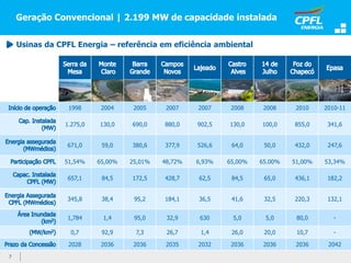 1998 2004 2005 2007 2007 2008 2008 2010 2010-11
1.275,0 130,0 690,0 880,0 902,5 130,0 100,0 855,0 341,6
671,0 59,0 380,6 377,9 526,6 64,0 50,0 432,0 247,6
51,54% 65,00% 25,01% 48,72% 6,93% 65,00% 65.00% 51,00% 53,34%
657,1 84,5 172,5 428,7 62,5 84,5 65,0 436,1 182,2
345,8 38,4 95,2 184,1 36,5 41,6 32,5 220,3 132,1
1,784 1,4 95,0 32,9 630 5,0 5,0 80,0 -
0,7 92,9 7,3 26,7 1,4 26,0 20,0 10,7 -
2028 2036 2036 2035 2032 2036 2036 2036 2042
Geração Convencional | 2.199 MW de capacidade instalada
Usinas da CPFL Energia – referência em eficiência ambiental
7
 