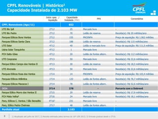 (MW)
CPFL Renováveis (Ago/11) 652
2T12 25 Mercado livre -
2T12 70 Leilão de reserva Receita(e): R$ 20 milhões/ano
2T12 155 PROINFA Preço de aquisição: R$ 1.062 milhões
3T12 188 Leilão de reserva Receita(e): R$ 115 milhões/ano
4T12 40 Leilão e mercado livre Preço de aquisição: R$ 111,5 milhões
4T12 1 Mercado livre -
4T12 20 Leilão de fontes altern. Receita(e): R$ 112 milhões/ano
3T13 50 Mercado livre Receita(e): R$ 22,6 milhões/ano
4T13 30 Leilão de reserva Receita(e): R$ 18,5 milhões/ano
4T13 50 Mercado livre Receita(e): R$ 22,6 milhões/ano
1T14 14 PROINFA Preço de aquisição: R$ 103,4 milhões
1T14 120 Leilão de fontes altern. Receita(e): R$ 76,7 milhões/ano
2T14 78 Leilão de fontes altern. Receita(e): R$ 52,6 milhões/ano
3T14 278 - Parceria com a Dobrevê
2T15 29 Leilão de reserva Receita(e): R$ 17,9 milhões/ano
2T16 24 Mercado livre Receita(e): R$ 18,1 milhões/ano
4T163 231 Mercado livre -
2T17 48 Leilão de fontes altern. -
Portfolio atual 2.103
1) Atualizado até julho de 2017; 2) Receita estimada pelos termos do 16º LEN 2013; 3) Entrada gradual desde o 2T16.
CPFL Renováveis | Histórico1
Capacidade Instalada de 2.103 MW
8
 