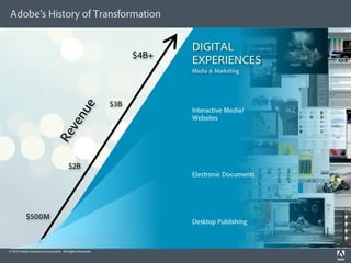 Adobe’s History of Transformation


                                                                       DIGITAL
                                                                $4B+
                                                                       EXPERIENCES
                                                                       Media & Marketing




                                                          $3B
                                              e
                                                                       Interactive Media/
                                           nu

                                                                       Websites
                                      ve
                                Re




                                       $2B
                                                                       Electronic Documents




           $500M
                                                                       Desktop Publishing



© 2012 Adobe Systems Incorporated. All Rights Reserved.
 