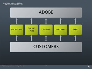 Routes to Market


                                                                   ADOBE


                                                          ONLINE
                      ADOBE.COM                                    CHANNEL   PARTNERS   DIRECT
                                                          SALES




                                                              CUSTOMERS


© 2012 Adobe Systems Incorporated. All Rights Reserved.               27
 