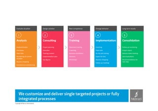 Evaluate	
  situa5on	
            Design	
  solu5on	
         New	
  competence	
          Change	
  behavior	
               Long	
  term	
  results	
  

  	
                                	
                          	
                           	
                                 	
  
  	
   1                            	
   2                      	
   3                       	
   4                             	
   5
  Analysis	
                        Consul,ng	
                 Training	
                   Implementa,on	
                    Consolida,on	
  
  	
                                	
                          	
                           	
                                 	
  
  Analysis/studies	
                Project	
  planning	
       Classroom	
  training	
      Coaching	
                         Follow	
  up	
  monitoring	
  
  Interviews	
                      Execu5on	
                  E-­‐learning	
               Field	
  visits	
                  Project	
  report	
  
  Field	
  visits	
                 Training	
  content	
       Business	
  simula5ons	
     On	
  the	
  job	
  training	
     Balance	
  sheet	
  mee5ng	
  
  Monitoring	
  of	
  current	
     Implementa5on	
  plan	
     Seminars	
                   Expert	
  for	
  hire	
            Joint	
  evalua5ons	
  
  situa5on	
  
                                    Key	
  ﬁgures	
             Workshops	
                  Mystery	
  shopping	
              Recommenda5ons	
  for	
  
  Mystery	
  shopping	
                                                                                                         next	
  step	
  
                                    	
                          	
                           Follow-­‐up	
  mee5ngs	
  
  Competence	
  evalua5oning	
                                                                                                  	
  
                                                                                             	
  
  	
  
                                                                                             	
  




         We customize and deliver single targeted projects or fully
         integrated processes
Copyright © Mercuri International
 
