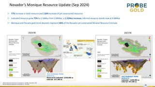 Novador’s Monique Resource Update (Sep 0 4)
▷ 77% increase in total resource and 110% increase of pit-constrained resources
▷ Indicated resource grew 75% to 3.56Moz from 2.04Moz, a 1.52Moz increase; inferred resource stands now at 0.68Moz
▷ Monique and Pascalis gold trend deposits represent 86% of the Novador pit-constrained Mineral Resource Estimate
2023 RE
2023 MONIQUE TREND
DEPOSITS 1
Indicated : 2,038,900 oz
Inferred: 357,200 oz
2024 RE
1 Mineral Resources Statement, InnovExplo Inc. and BBA– September 2024
2
Mineral Resources Statement, InnovExplo Inc.– July 2023
2024 MONIQUE TREND
DEPOSITS 2
Measured & Indicated: 3,559,600 oz
Inferred: 677,300 oz
16
 