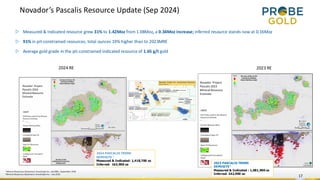 Novador’s Pascalis Resource Update (Sep 2024)
▷ Measured & Indicated resource grew 31% to 1.42Moz from 1.08Moz, a 0.34Moz increase; inferred resource stands now at 0.16Moz
▷ 91% in pit-constrained resources; total ounces 19% higher than to 2023MRE
▷ Average gold grade in the pit-constrained Indicated resource of 1.65 g/t gold
2023 RE
2023 PASCALIS TREND
DEPOSITS 1
Measured & Indicated : 1,081,900 oz
Inferred: 242,900 oz
2024 RE
1 Mineral Resources Statement, InnovExplo Inc. and BBA– September 2024
2
Mineral Resources Statement, InnovExplo Inc.– July 2023
2024 PASCALIS TREND
DEPOSITS 2
Measured & Indicated: 1,418,700 oz
Inferred: 163,900 oz
17
 