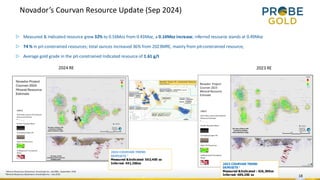 Novador’s Courvan Resource Update (Sep 2024)
▷ Measured & Indicated resource grew 32% to 0.56Moz from 0.43Moz, a 0.14Moz increase; inferred resource stands at 0.49Moz
▷ 74 % in pit-constrained resources; total ounces increased 36% from 2023MRE, mainly from pit-constrained resource;
▷ Average gold grade in the pit-constrained Indicated resource of 1.61 g/t
2023 RE
2024 RE
1 Mineral Resources Statement, InnovExplo Inc. and BBA– September 2024
2
Mineral Resources Statement, InnovExplo Inc.– July 2023
2023 COURVAN TREND
DEPOSITS 1
Measured &Indicated : 426,300oz
Inferred: 489,200 oz
2024 COURVAN TREND
DEPOSITS 2
Measured &Indicated: 563,400 oz
Inferred: 491,200oz
18
 