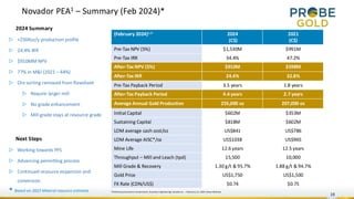 Novador PEA1 – Summary (Feb 2024)*
19
1
Preliminary Economic Assessment, Ausenco Engineering Canada Inc. – February 13, 2024, News Release
(February 2024)1,2
2024
(C$)
2021
(C$)
Pre-Tax NPV (5%) $1,530M $991M
Pre-Tax IRR 34.4% 47.2%
After-Tax NPV (5%) $910M $598M
After-Tax IRR 24.4% 32.8%
Pre-Tax Payback Period 3.5 years 1.8 years
After-Tax Payback Period 4.4 years 2.7 years
Average Annual Gold Production 255,000 oz 207,000 oz
Initial Capital $602M $353M
Sustaining Capital $818M $602M
LOM average cash cost/oz US$841 US$786
LOM Average AISC*/oz US$1038 US$965
Mine Life 12.6 years 12.5 years
Throughput – Mill and Leach (tpd) 15,500 10,000
Mill Grade & Recovery 1.30 g/t & 95.7% 1.88 g/t & 94.7%
Gold Price US$1,750 US$1,500
FX Rate (CDN/US$) $0.74 $0.75
2024 Summary
▷ +250Koz/y production profile
▷ 24.4% IRR
▷ $910MM NPV
▷ 77% in M&I (2021 – 44%)
▷ Ore sorting removed from flowsheet
▷ Require larger mill
▷ No grade enhancement
▷ Mill grade stays at resource grade
Next Steps
▷ Working towards PFS
▷ Advancing permitting process
▷ Continued resource expansion and
conversion
* Based on 2023 Mineral resource estimate
 