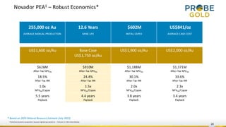 Novador PEA1 – Robust Economics*
20
1 Preliminary Economic Assessment, Ausenco Engineering Canada Inc. – February 13, 2024, News Release
255,000 oz Au
AVERAGE ANNUAL PRODUCTION
12.6 Years
MINE LIFE
$602M
INITIAL CAPEX
US$841/oz
AVERAGE CASH COST
US$1,600 oz/Au Base Case
US$1,750 oz/Au
US$1,900 oz/Au US$2,000 oz/Au
$626M
After-Tax NPV5%
$910M
After-Tax NPV5%
$1,188M
After-Tax NPV5%
$1,371M
After-Tax NPV5%
18.5%
After-Tax IRR
24.4%
After-Tax IRR
30.1%
After-Tax IRR
33.6%
After-Tax IRR
1.0x
NPV5%/Capex
1.5x
NPV5%/Capex
2.0x
NPV5%/Capex
2.3x
NPV5%/Capex
5.5 years
Payback
4.4 years
Payback
3.8 years
Payback
3.4 years
Payback
* Based on 2023 Mineral Resource Estimate (July 2023)
 