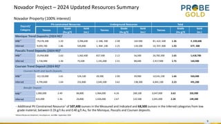 Novador Project – 2024 Updated Resources Summary
9
Novador Property (100% interest)
Deposit/
Category
Pit-constrained Resources Underground Resources Total
Tonnes
Grade
(Au g/t)
Gold
(oz.)
Tonnes
Grade
(Au g/t)
Gold
(oz.)
Tonnes
Grade
(Au g/t)
Gold
(oz.)
Monique Trend Deposits (2024 RE)2
M&I** 79,576,300 1.33 3,396,600 2, 046, 300 2.48 163 000 81, 622, 600 1.36 3 ,559,600
Inferred 9,093,700 1.86 543,800 1, 844 ,100 2.25 133,500 10, 937, 800 1.93 677, 300
Pascalis Trend Deposits (2024 RE)2
M&I** 25,954,800 1.63 1,362,400 827,500 2.12 56,300 26,782,300 1.65 1,418,700
Inferred 1,726,900 1.36 75,500 1,191,000 2.31 88,400 2,917,900 1.75 163,900
Courvan Trend Deposit (2024 RE)2
Courvan North and South Deposits
M&I** 10,119,000 1.61 524,100 39,300 2.90 39,900 10,541,100 1.66 563,400
Inferred 4,795,600 1.64 252,800 2,045,500 3.62 238,300 6,841,100 2.23 491,200
Beaufor Deposit
M&I** 1,083,000 2.49 86,800 1,964,000 4.26 269,100 3,047,000 3.63 355,900
Inferred 615,000 1.36 26,800 1,426,000 2.67 122,500 2,041,000 2.28 149,300
- Additional Pit Constrained Resource1
of 507,400 ounces in the Measured and Indicated and 68,500 ounces in the Inferred categories from low
grade material, between 0.19 g/t Au and 0.40 g/t Au, for the Monique, Pascalis and Courvan deposits.
2
MineralResources Statement, InnovExplo Inc. and BBA– September 2024
 
