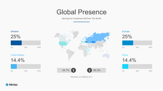 Global Presence
Serving Our Customers All Over The World
25%
Ukraine
0% 100%50%
14.4%
United States
0% 100%50%
25%
Europe
0% 100%50%
14.4%
Africa
0% 100%50%34.7% 65.3%
Revenue (in millions of €)
$ $
 