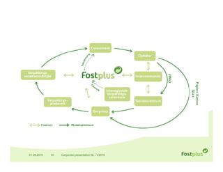 01.06.2010   10   Corporate presentation NL - V2010
 