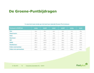 De Groene-Puntbijdragen




 01.06.2010   15   Corporate presentation NL - V2010
 