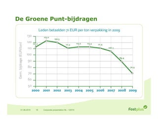 De Groene Punt-bijdragen




 01.06.2010   16   Corporate presentation NL - V2010
 