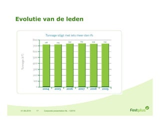 Evolutie van de leden




 01.06.2010   17   Corporate presentation NL - V2010
 
