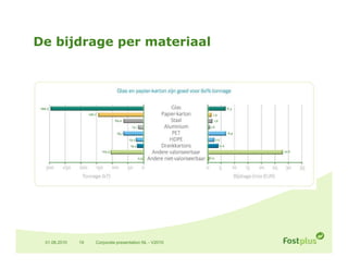 De bijdrage per materiaal




 01.06.2010   19   Corporate presentation NL - V2010
 