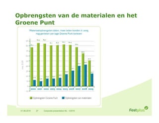 Opbrengsten van de materialen en het
Groene Punt




 01.06.2010   27   Corporate presentation NL - V2010
 
