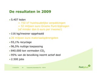 De resultaten in 2009

• 5.407 leden
          = 732 kT huishoudelijke verpakkingen
          = 52 miljoen euro Groene Punt-bijdragen
          (of minder dan 6 euro per inwoner)
• 116 k /i
      kg/inwoner opgehaald
                     h ld
• 26 miljoen euro materiaalopbrengsten

• 93 1% recyclage
  93,1%
• 96,5% nuttige toepassing

• 840.000 ton vermeden CO2

• 95% van de bevolking neemt actief deel

• 2.500 jobs


  01.06.2010   44   Corporate presentation NL - V2010
 