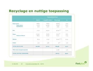 Recyclage en nuttige toepassing




 01.06.2010   45   Corporate presentation NL - V2010
 