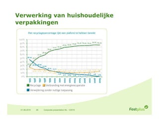 Verwerking van huishoudelijke
verpakkingen




 01.06.2010   46   Corporate presentation NL - V2010
 