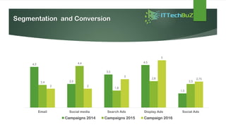 Segmentation and Conversion
4,3
2,5
3,5
4,5
1,5
2,4
4,4
1,8
2,8
2,5
2 2
3
5
2,75
Email Social media Search Ads Display Ads Social Ads
Campaigns 2014 Campaigns 2015 Campaign 2016
 