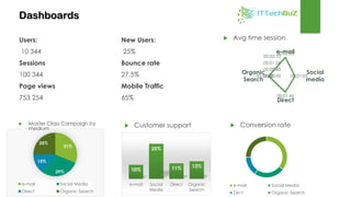 Dashboards
e-mail Social Media
Dirct Organic Search
 Conversion rate
10%
25%
11% 13%
e-mail Social
Media
Direct Organic
Search
 Customer support
 Avg time session
00:02:03
00:01:03
00:01:45
00:01:5000:00:00
00:00:43
00:01:26
00:02:10
e-mail
Social
media
Direct
Organic
Search
31%
29%
15%
25%
e-mail Social Media
Direct Organic Search
 Master Class Campaign by
medium
Users:
10 344
Sessions
100 344
Page views
753 254
New Users:
25%
Bounce rate
27,5%
Mobile Traffic
65%
 